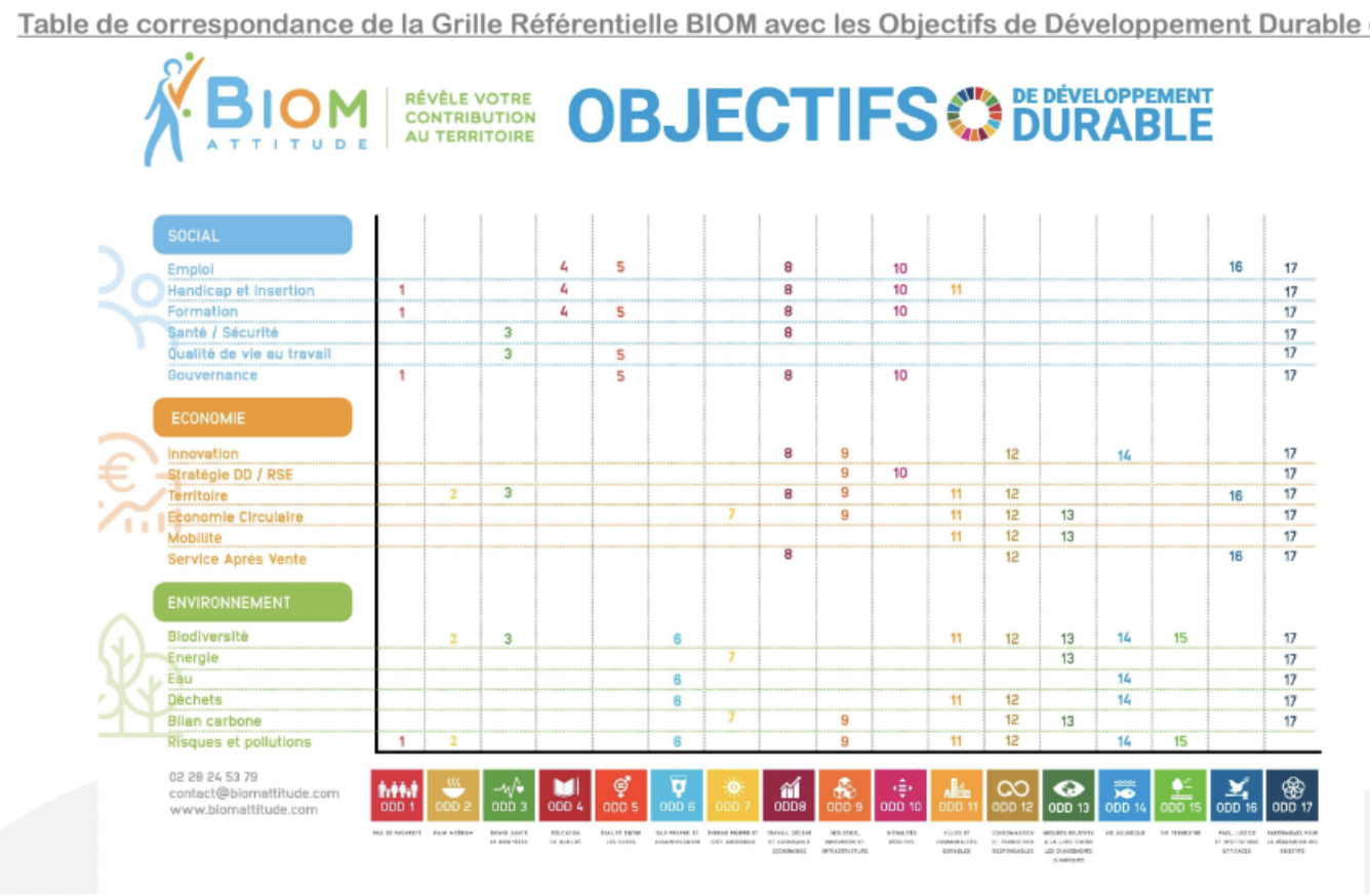 Tableau des ODD de l'ONU